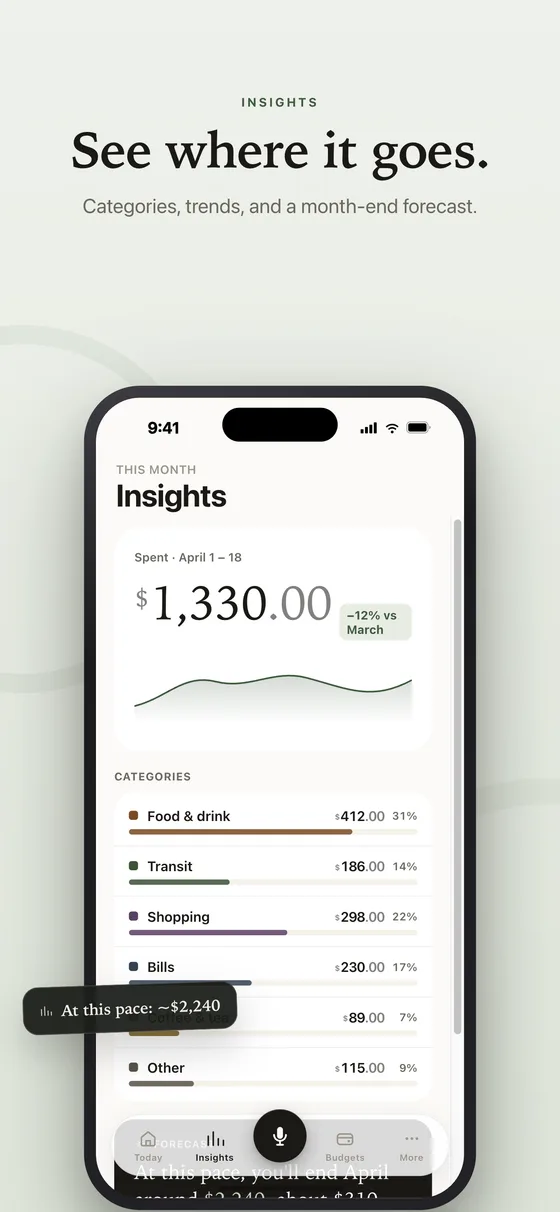 Insights: $1,330.00 spent this month, 12% below March, broken down by category